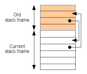 UAF via obsolete stack frame